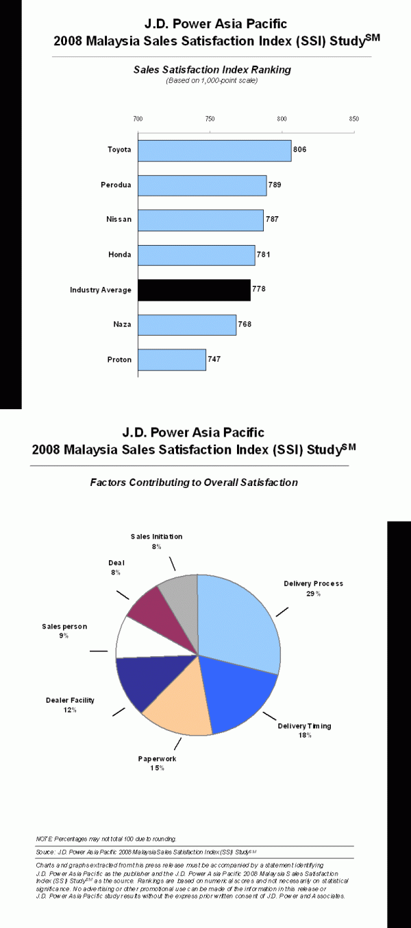 Toyota Ranks Highest in Malaysia Sales Satisfaction Study for a Third Consecutive Year